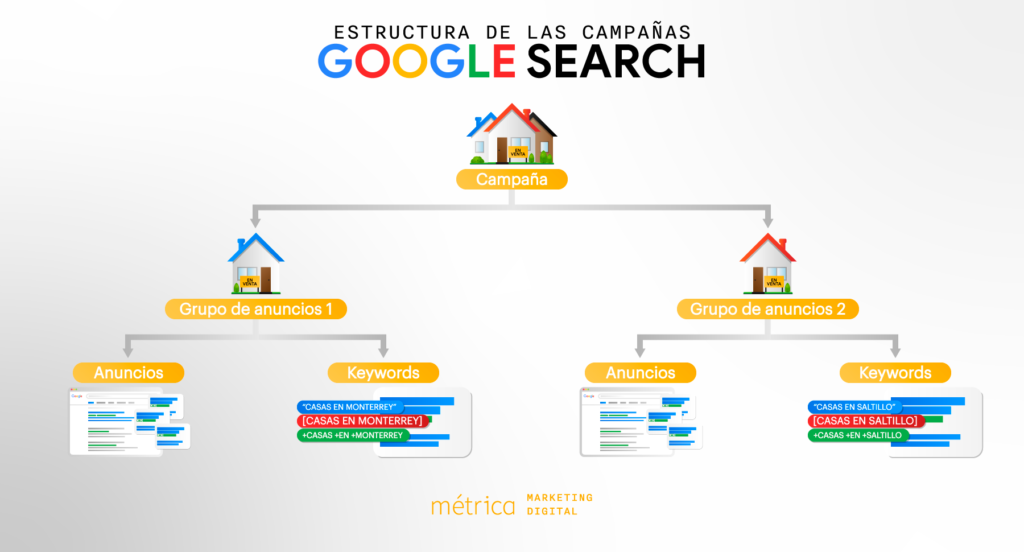 estructura de campañas google search