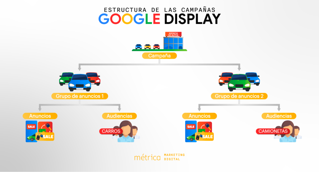 Estructura de campañas google display